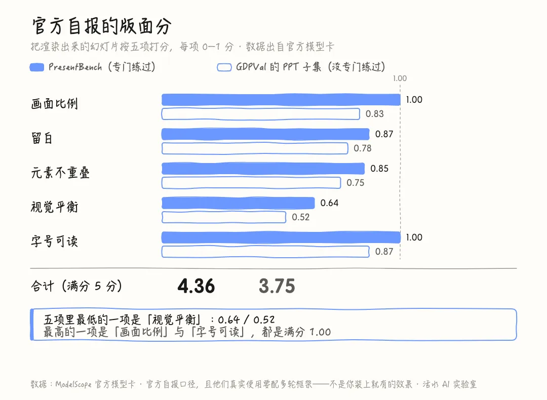 官方自报的五项版面分:画面比例 1.00 / 0.83,留白 0.87 / 0.78,元素不重叠 0.85 / 0.75,视觉平衡 0.64 / 0.52,字号可读 1.00 / 0.87,合计 4.36 / 3.75(每组左为 PresentBench,右为 GDPVal 的 PPT 子集)。五项版面分照录官方模型卡的可验证美学分表。实心条为 PresentBench,空心条为 GDPVal 的 PPT 子集。官方自报口径,不是本机装上就有的效果