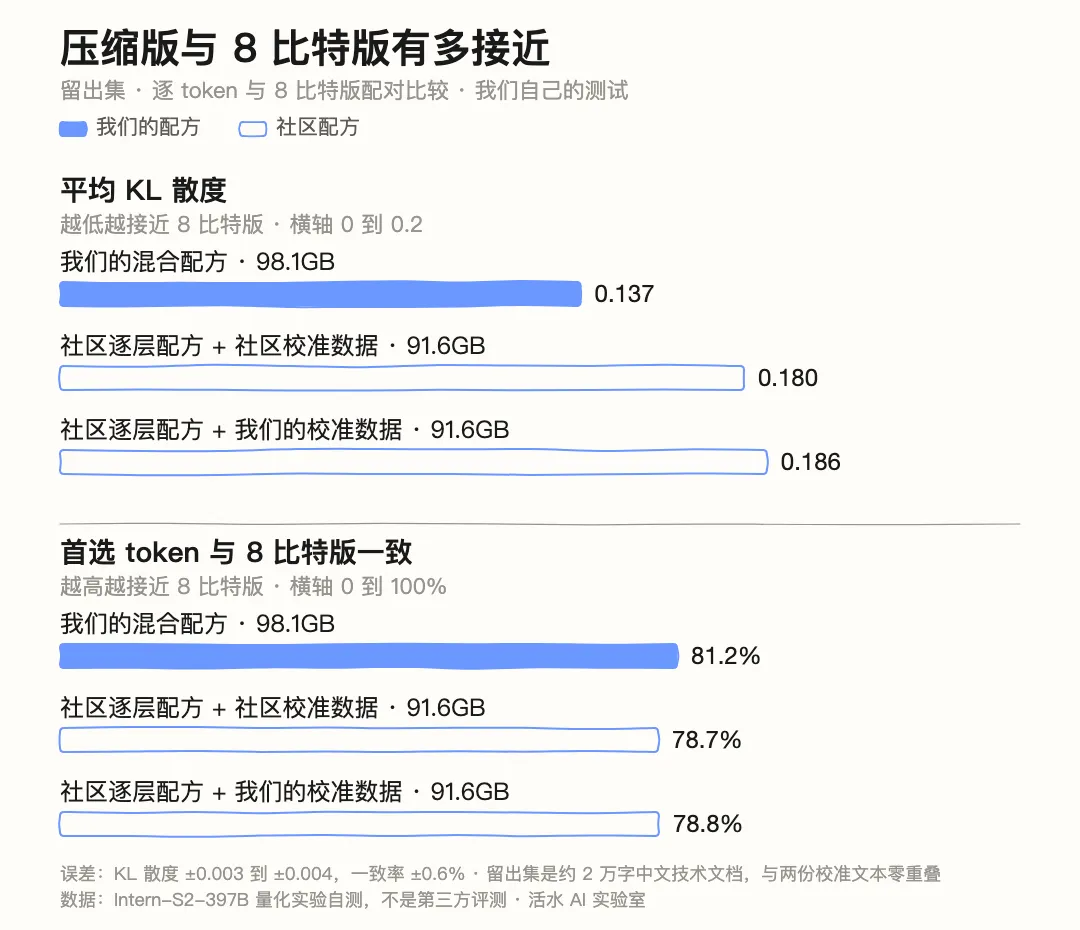 三个量化版本与 8 比特版的逐 token 对比:混合配方 KL 散度 0.137、一致率 81.2%,两个社区配方 0.180 与 0.186、一致率 78.7% 与 78.8%