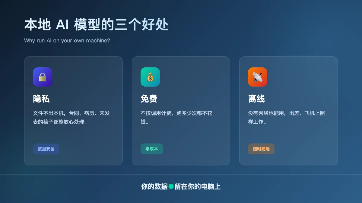 「本地 AI 模型的三个好处」三行字生成的幻灯片